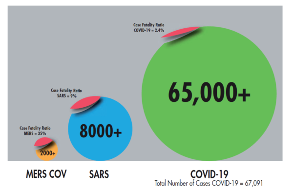Infografic comparație mortalitate SARS, SARS-CoV-2, MERS.