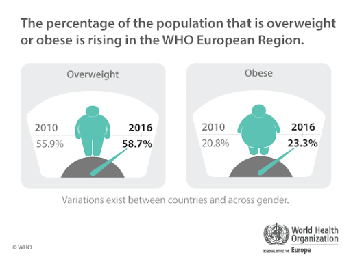 Obezitatea este probabil una dintre cele mai mari probleme de sănătate publică la nivel mondial. În țările Uniunii Europene supraponderalitatea afectează peste 50% din populație.