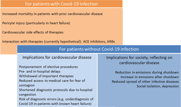 Implicatiile directe și indirecte ale COVID-19 asupra pacientilor cardiaci
