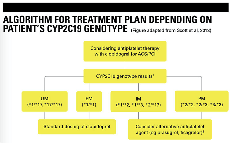 algoritm tratament antiagregant conform rezultatelor genotipării CYP2C19