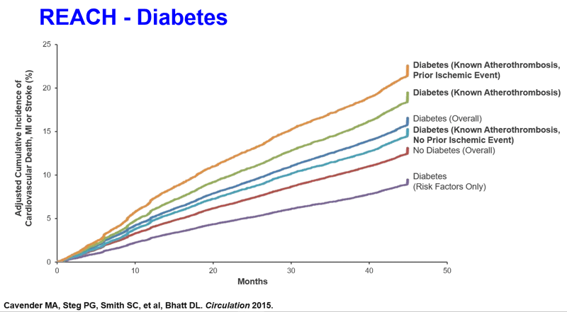 Grafic factori de risc cardiovasculari cu accent pe diabet.