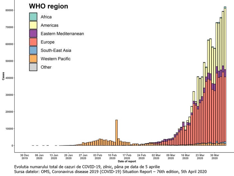 proporția de cazuri de infecție cu SARS-CoV-2 în spațiul european, față de numărul de cazuri la nivel mondial