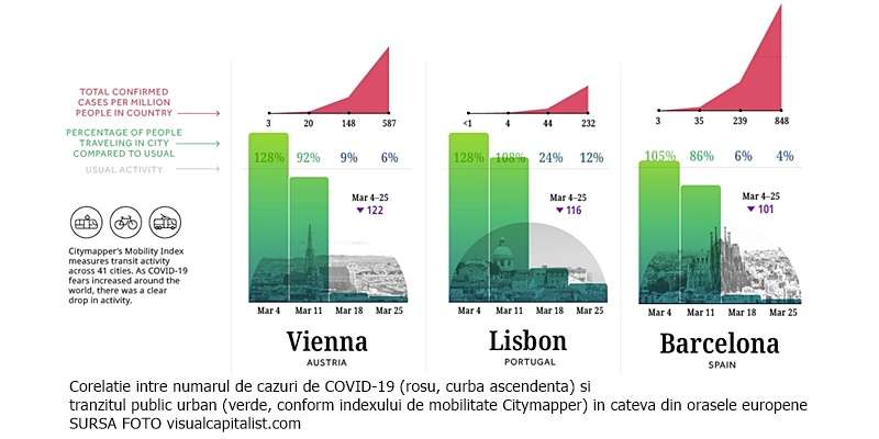index mobilitate City mapper, corelat cu numărul de cazuri de COVID-19, în diverse țări și orașe europene