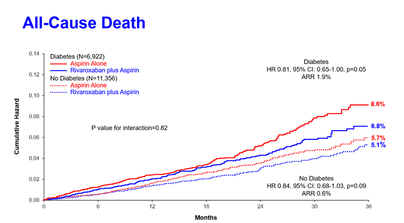 Grafic mortalitate diabet și nondiabet studiu COMPASS.