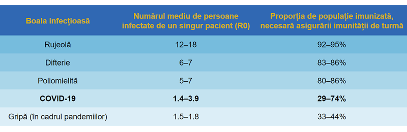 tabel boli infecțioase rujeolă polio difterie covid19 gripa R0 proporție populație imunitate turmă