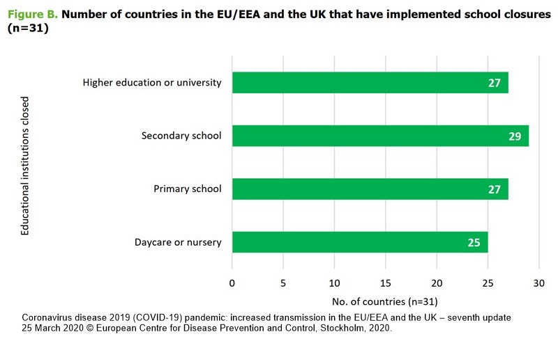 proporția din cele 31 de state ale spațiului economic european care au instituit închiderea școlilor drept măsură de împiedicare a răspândirii COVID-19