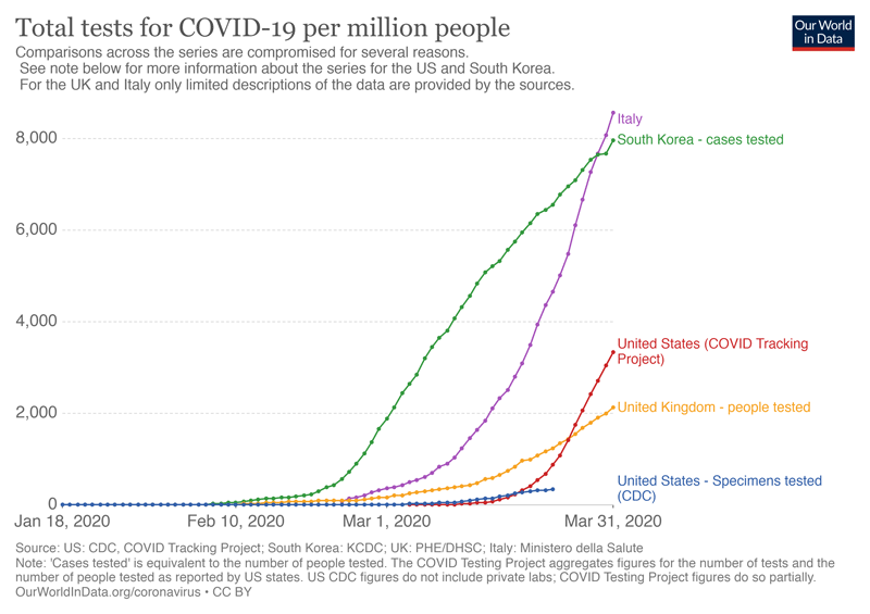 Grafic teste COVID19 per milion locuitori.