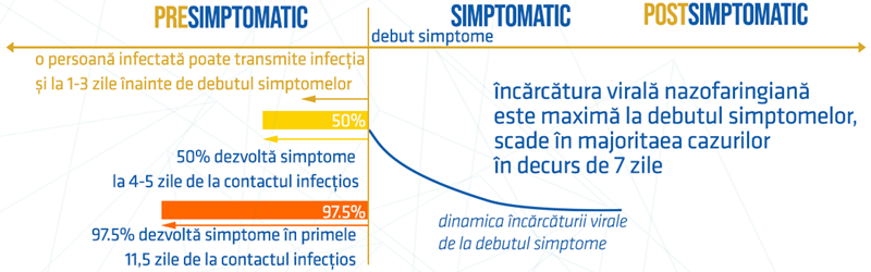 apariție simpTome COVID-19 și durata de timp care a trecut de la contactul infectant