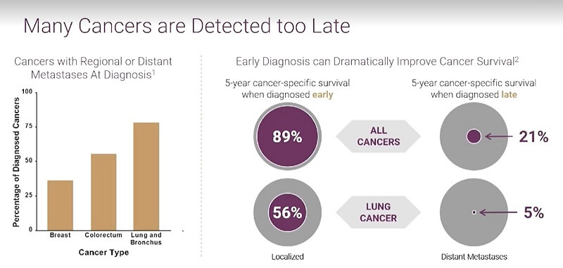 diagnostic tardiv cancere creșterea supraviețuirii prin detecție precoceAACR Virtual Annual Meeting I 2020
