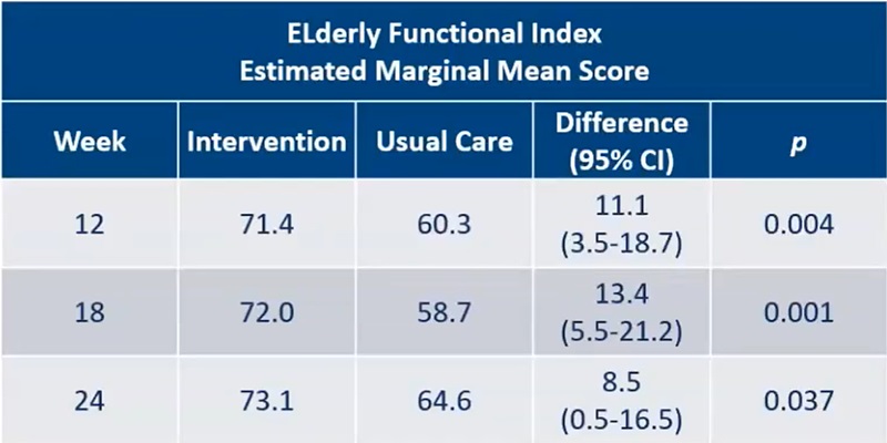 ASCO20 vârstnici bătrâni index funcțional evaluare geriatrică ameliorare calitate viață cancer
