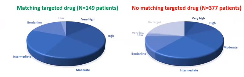 Grafic împărțire pacienți în funcție de gradul de prioritate al țintei și dacă au primit terapie țintită.
