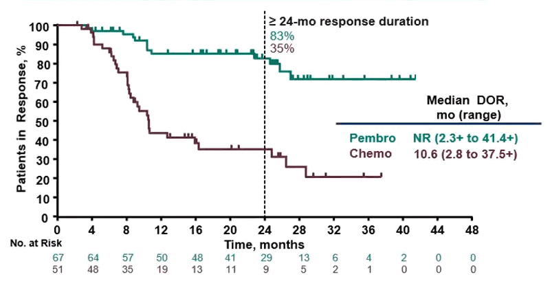 Grafic surpaviețuire cancer colorectal metastatic pembrolizumab vs chimioterapie.