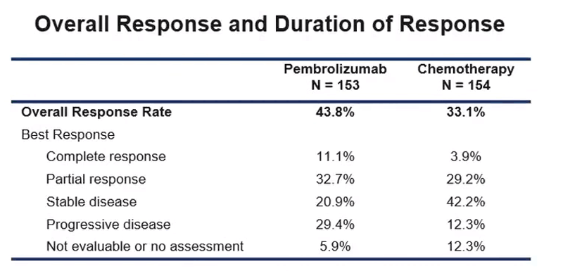 Tabel comparație rată de răspuns pembrolizumab vs chimioterapie.
