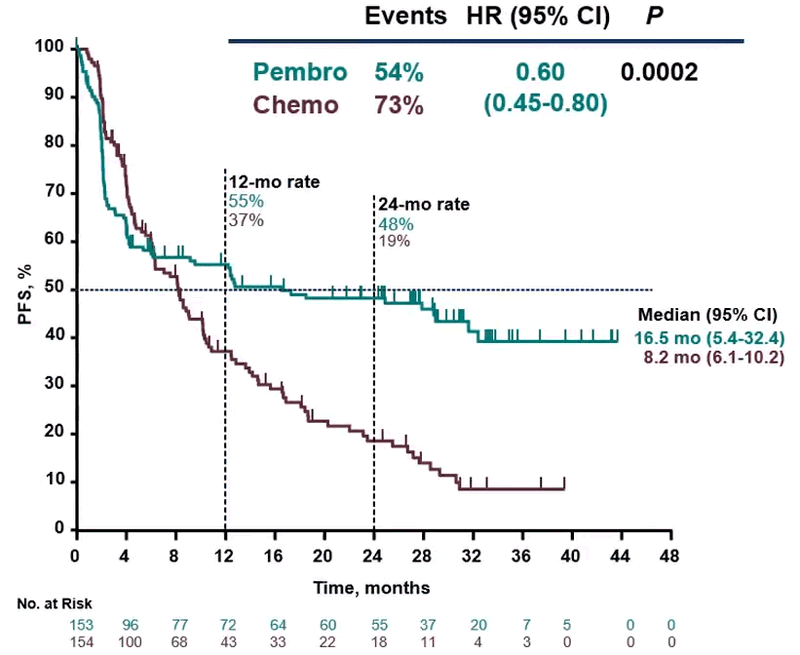 Grafic durată răspuns pembrolizumab vs chimioterapie cancer colorectal metastatic.