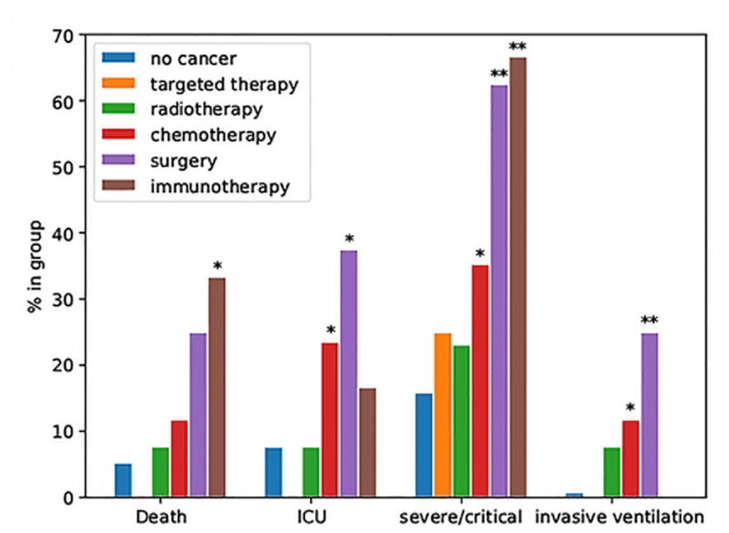Grafic coloane risc evoluție severă COVID19 în funcție de tratamentul oncologic folosit.