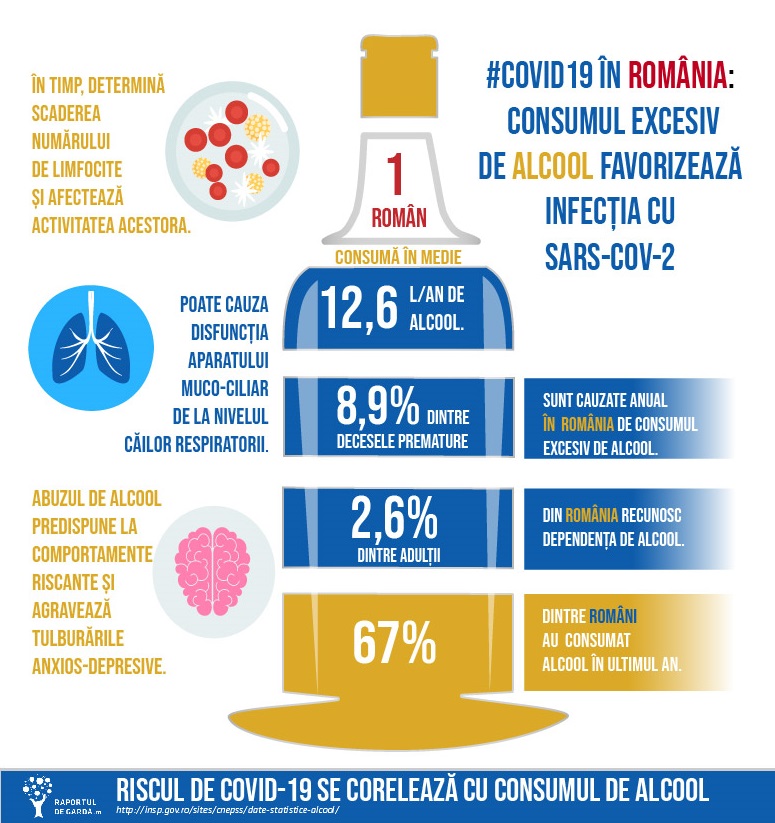 Riscul de infectie coronavirus consum excesiv alcool