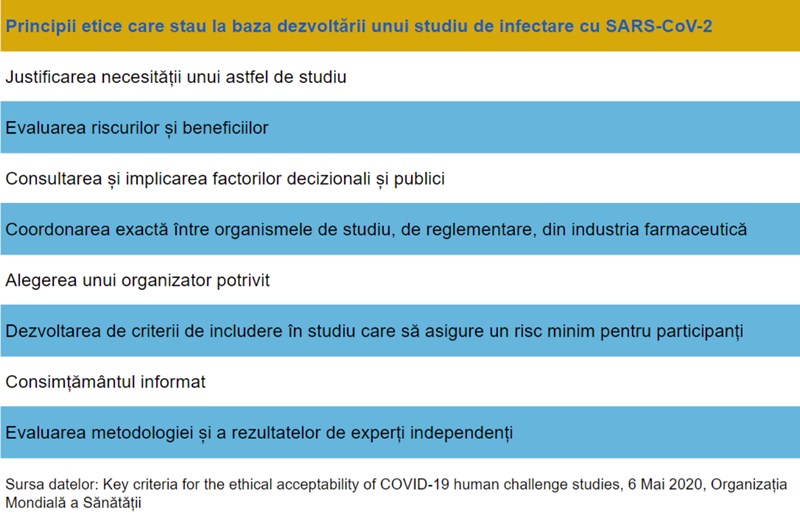 principii etice studiu infectare coronavirus SARS-CoV-2 COVID-19 voluntari sănătoși OMS WHO human challenge study