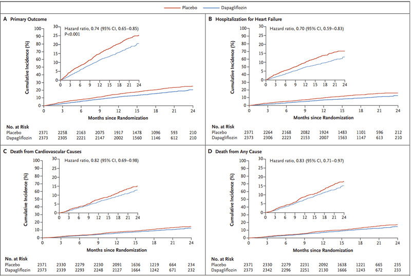 grafice insuficiența cardiacă fracție ejecție scăzută dapagliflozin inhibitor SGLT2 mortalitate evenimente acute cardiovasculare spitalizări acutizări insuficiența cardiacă deces
