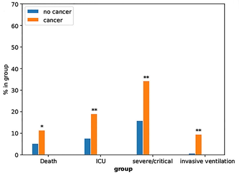 Grafic COVID19 pacienți oncologic risc evoluție severă.