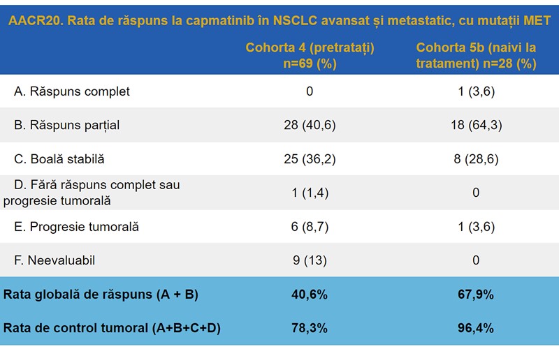 AACR20 Capmatinib cancer pulmonar non-microcelular avansat metastatic mutații MET exon 14 metastaze cerebrale