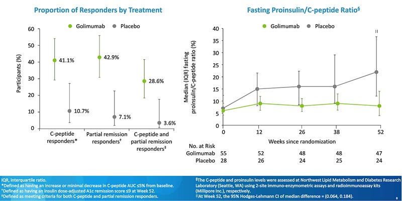 ADA20 golimumab diabet zaharat tip 1 proporție răspuns tratament remisiune evoluție raport proinsulină/peptid C