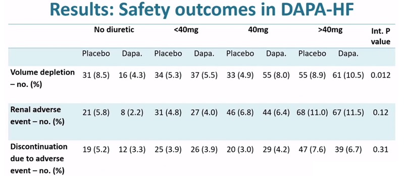 dapagliflozin DAPA-HF insuficiență cardiacă rezultate siguranță scădere volum intravascular reacții adverse renale