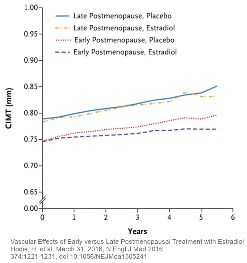 Studiul ELITE Estradiol administrare precoce tardivă postmenopauză efecte grosime carotidă ateroscleroză