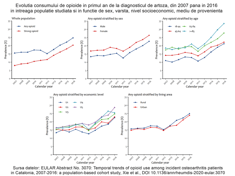 EULAR20 Evolutia consumului de opioide in primul an de la diagnosticul de artoza, dint 2007 pana in 2017 in intreaga populatie studiata si in functie de sex, varsta, nivel socioeconomic, mediu de provenienta