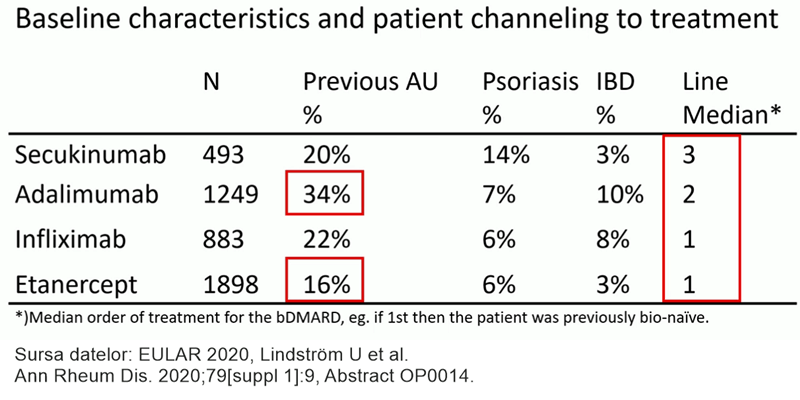 EULAR20 cohorta pacienți registru suedez tabel spondilita anchilozantă uveită anterioară distribuție pe linii terapeutice