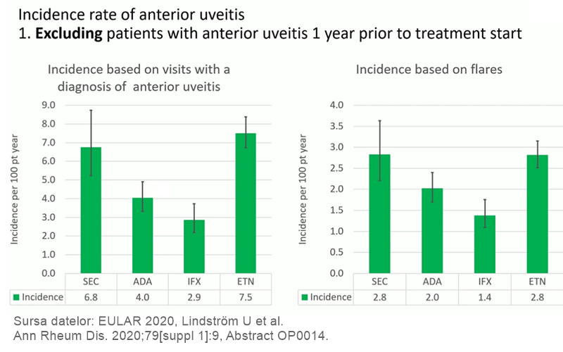 EULAR20 cohorta pacienți registru suedez spondilita anchilozantă uveită anterioară incidența în funcție de tratamentul biologic