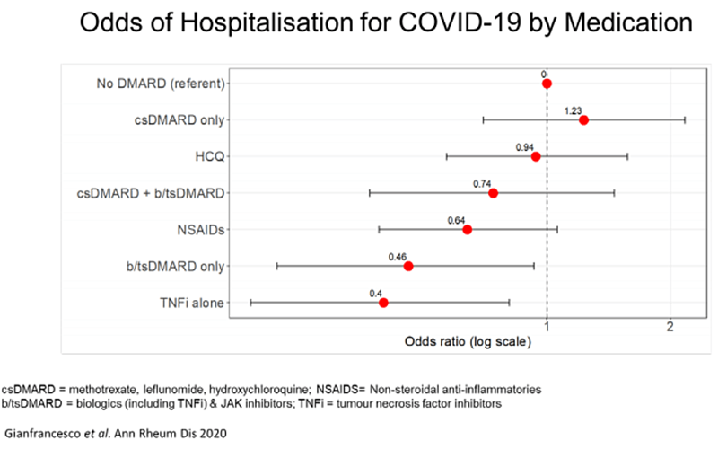 risc spitalizare COVID19 SARSCoV2 în funcție de medicația anterioară