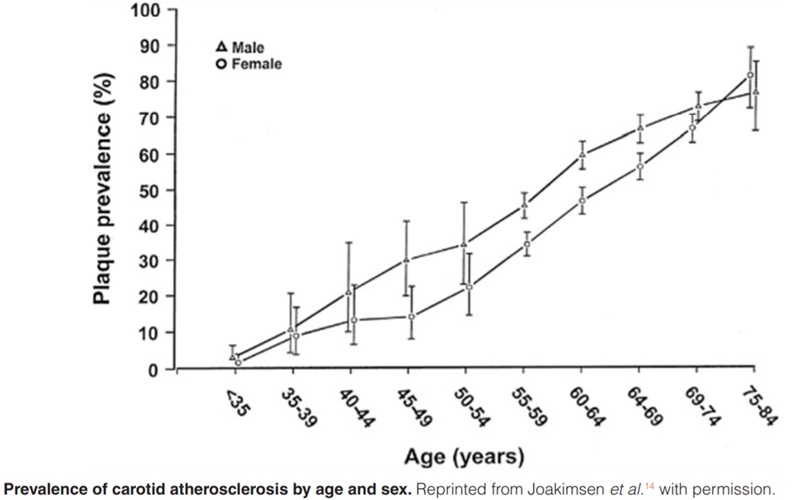 diferențe incidență ateroscleroză femei bărbați grupe vârstă