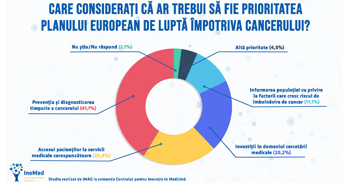 Studiu INOMED-IMAS atitudini și percepții ale românilor în legătură cu cancerul