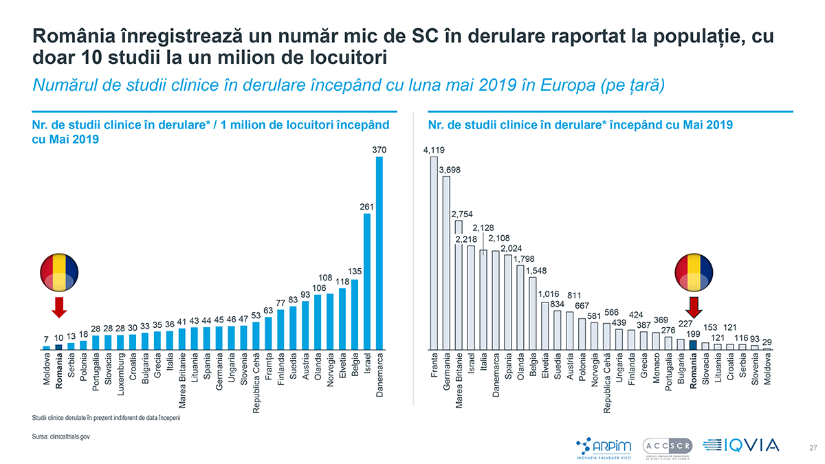 România înregistrează un număr mic de SC în derulare raportat la populație, cu doar 10 studii la un milion de locuitori