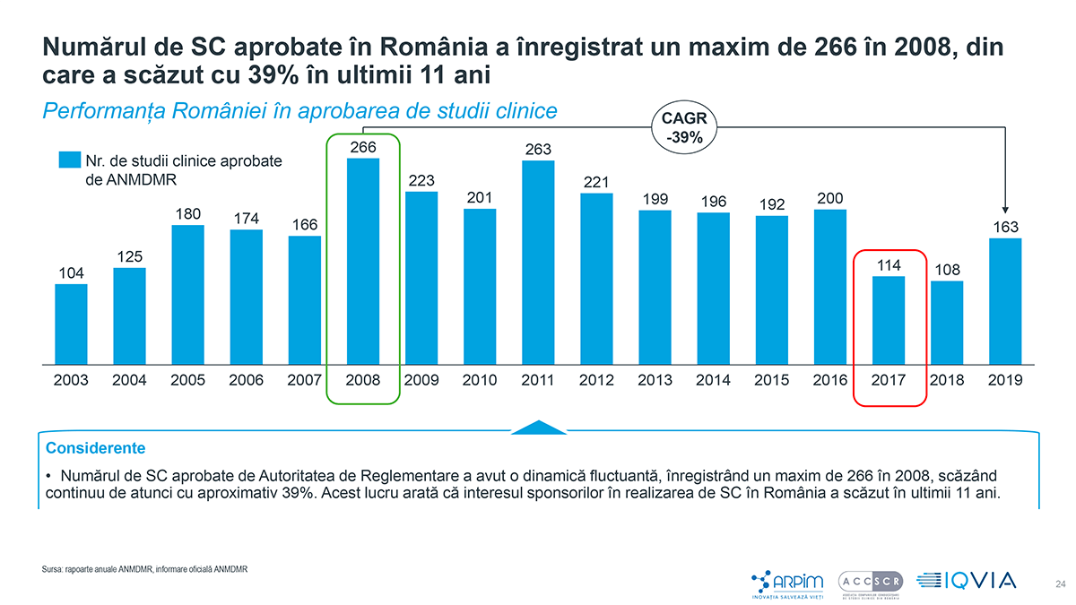 Numărul de Studii Clinice aprobate în România a înregistrat un maxim de 266 în 2008, din care a scăzut cu 39% în ultimii 11 ani