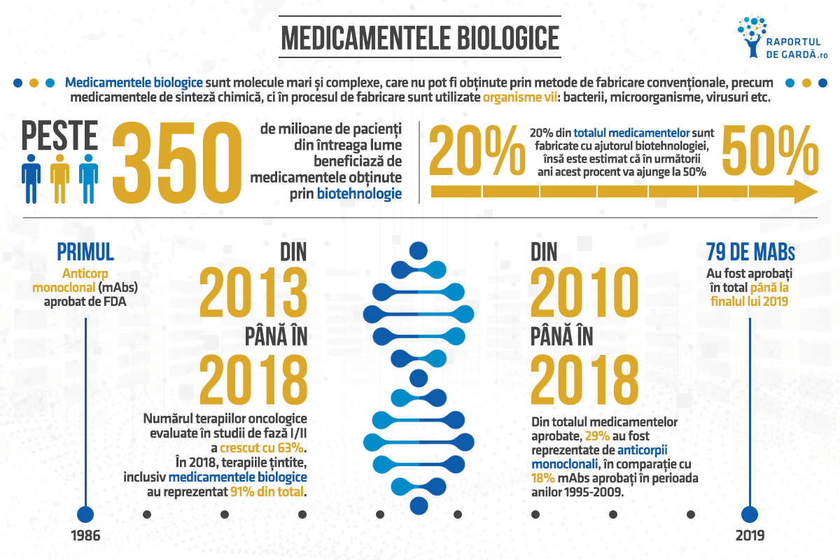 Biotechweek2020 - medicamente biologice
