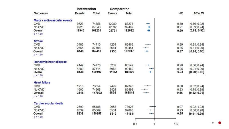grafic rezultate grup de intervenție versus grup comparator studiu ESC2020 BPLTTC 