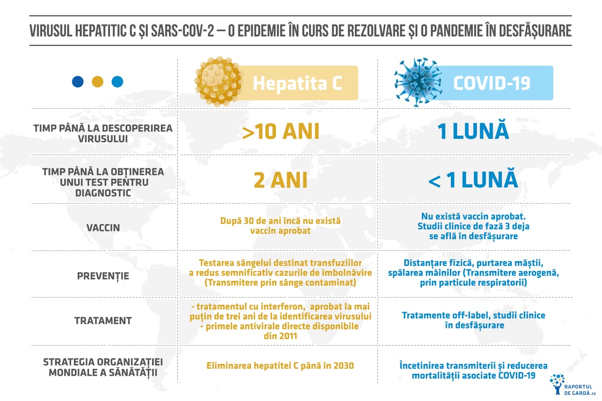 hepatita C covid 19 comparatie