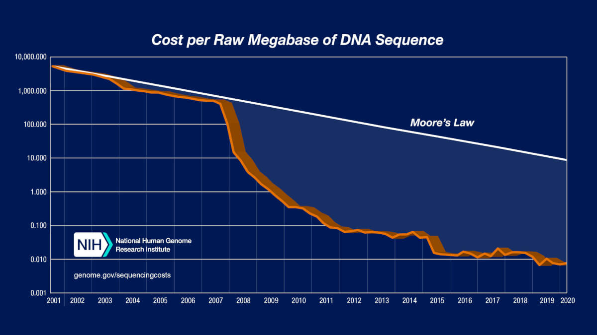 Costurile secvențierii genomului