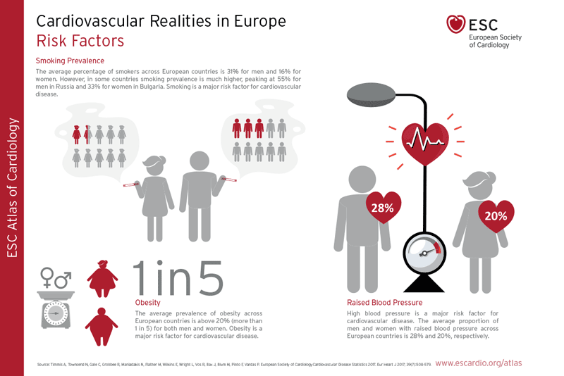 Factori de ris cardiovaculari infografic.